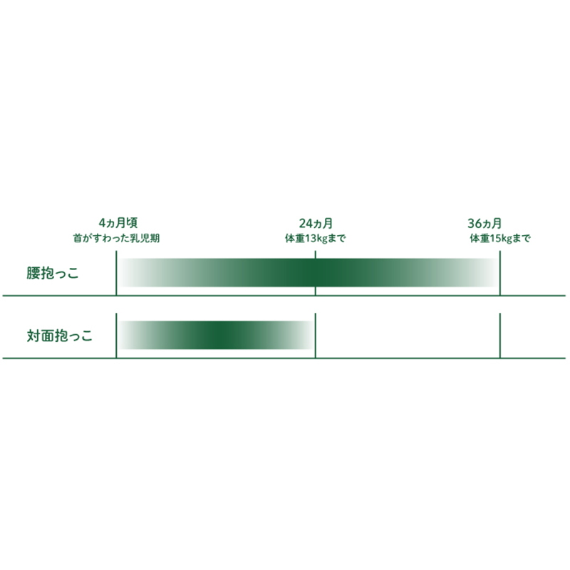 ロゴス(LOGOS) 抱っこひも(腰だっこ・対面だっこ対応) 72603000