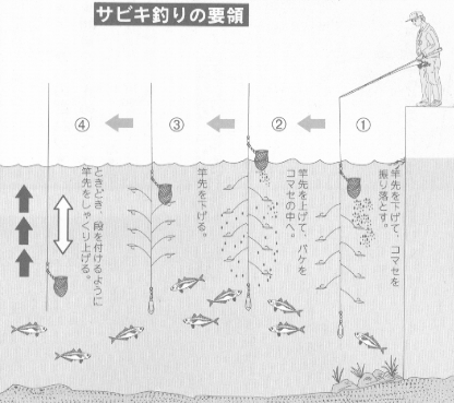 第二章 波止釣りの道具と釣り方