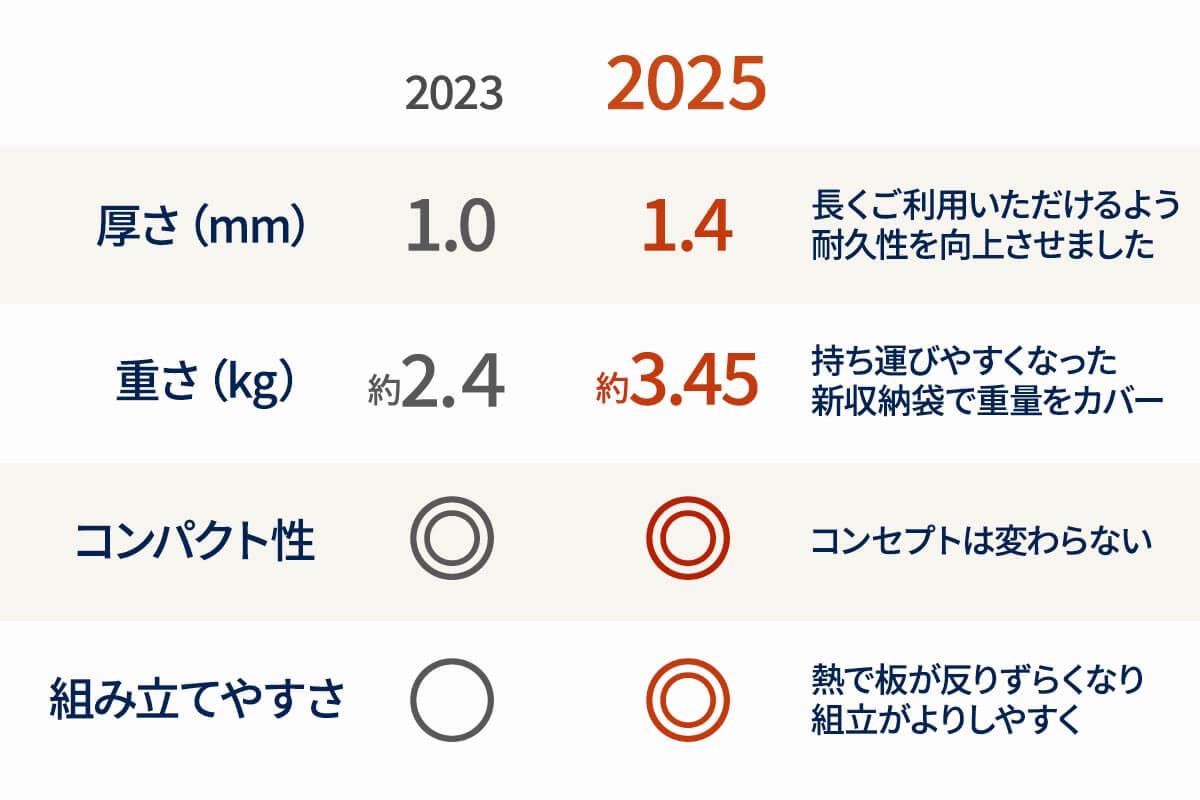 変形や劣化をさらに最小限に。剛健なスペックに進化した六花