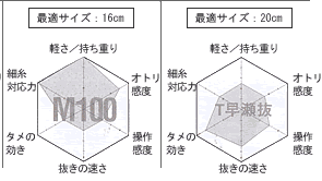 鮎釣り特集--第ニ弾-- - アウトドア＆フィッシング ナチュラム